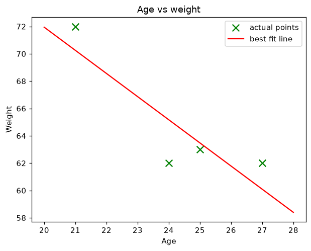 The four age and weight points as green crosses with a red best fit line sloping down from about 72 at age 20 to about 58 at age 28.