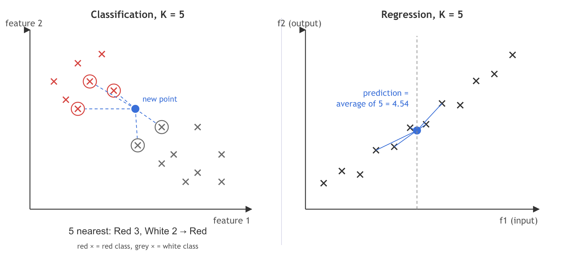 Left: a red cluster and a white cluster with a new blue point whose 5 nearest neighbours are 3 red and 2 white, so it is classed red. Right: for regression the new point's output is the average of its 5 nearest neighbours' outputs.