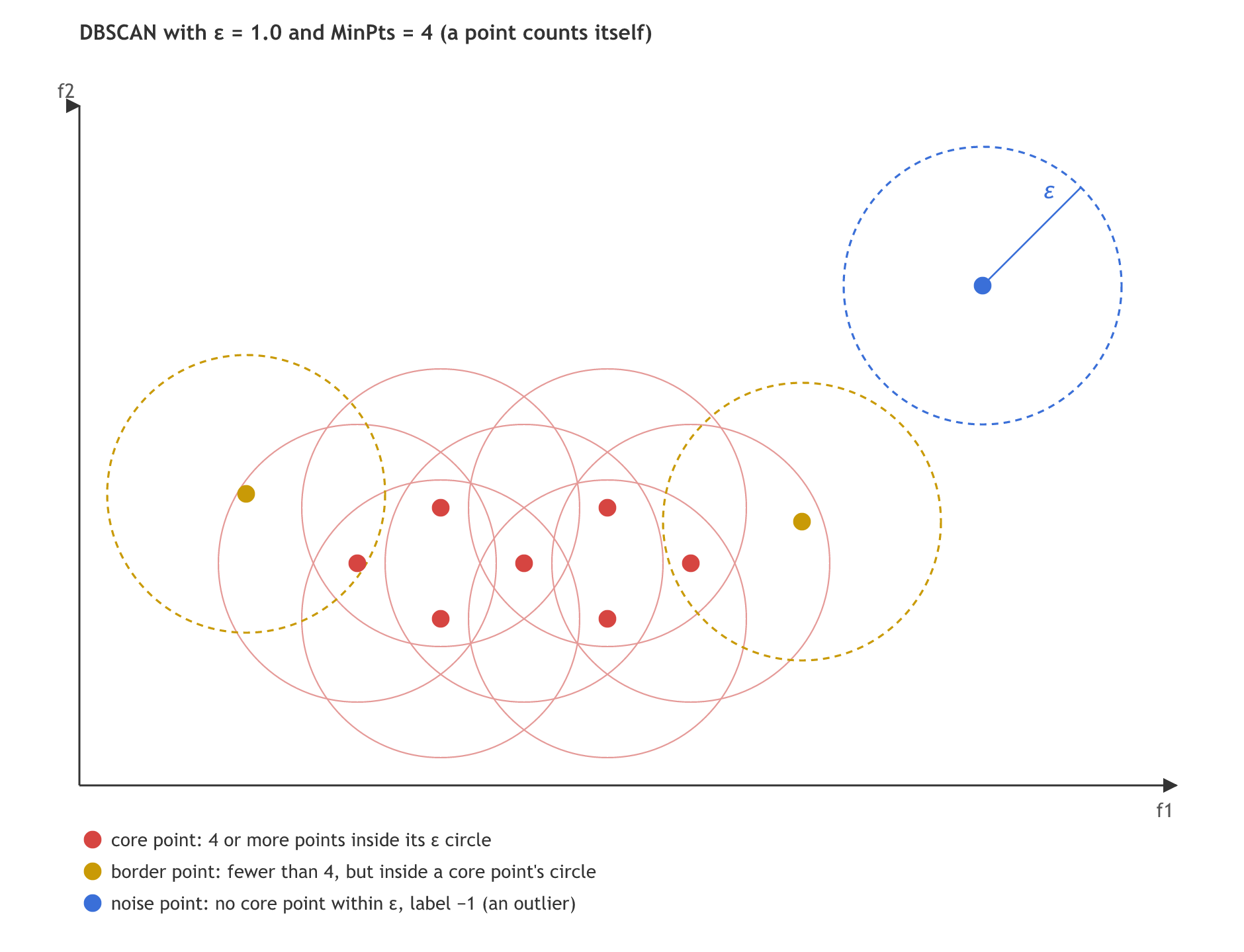 Ten points with a circle of radius epsilon around each: seven red core points form a chain, two yellow border points sit at its ends inside a core point's circle, and one blue noise point lies far away on its own.