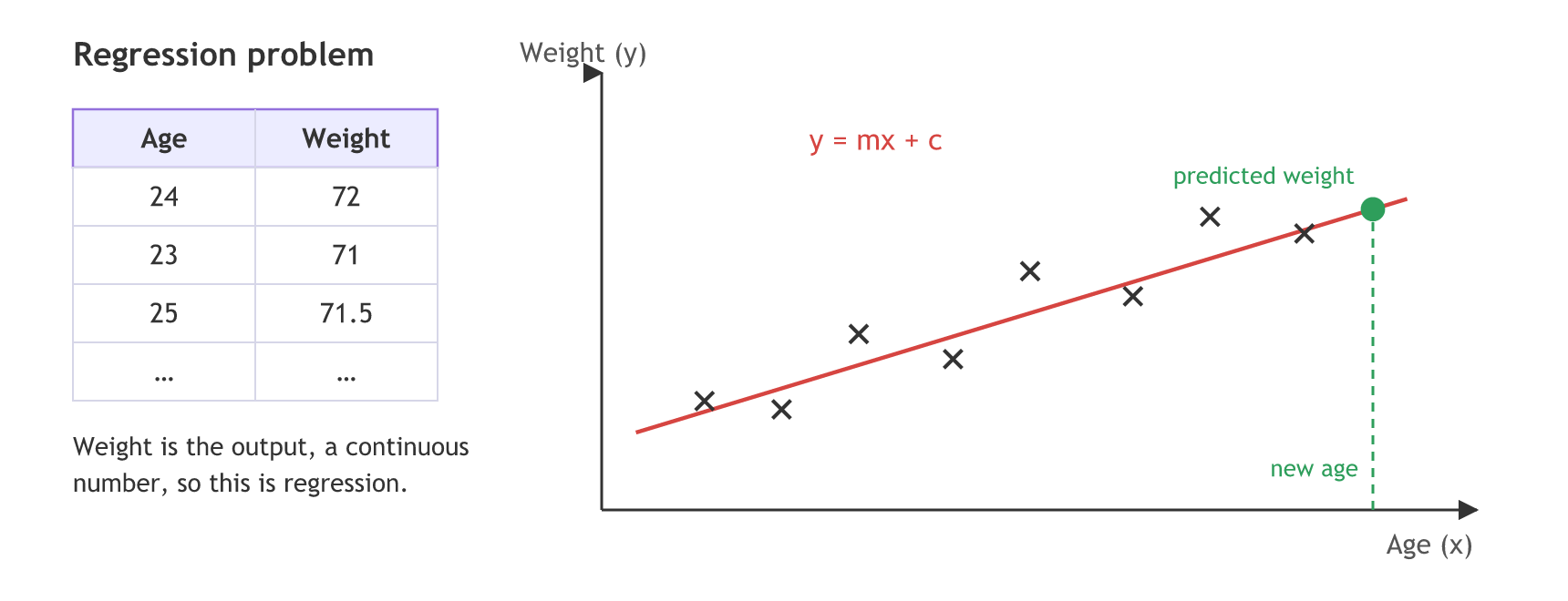 A regression table of age and weight next to a scatter of age against weight with a red straight line y = mx + c; a new age is read off the line as a predicted weight.