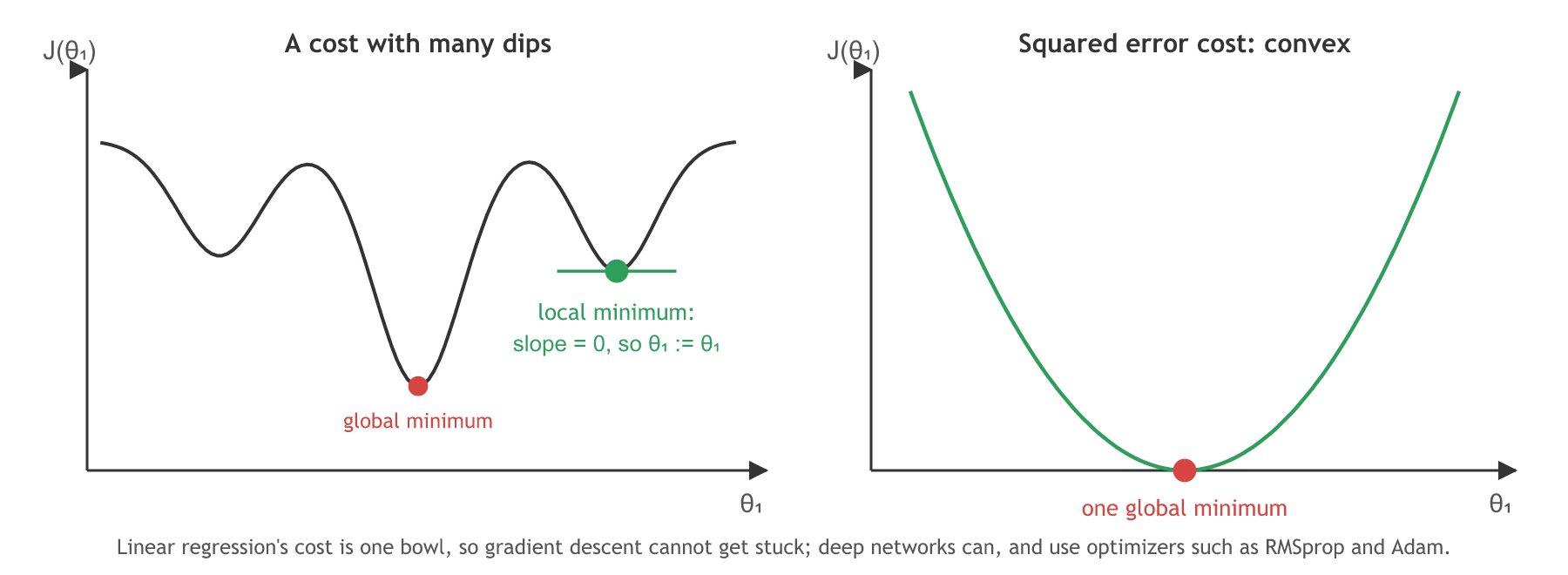 Left: a wavy cost curve with a point stuck in a local minimum where the slope is zero, and a deeper global minimum elsewhere. Right: the convex squared error cost of linear regression with a single global minimum.