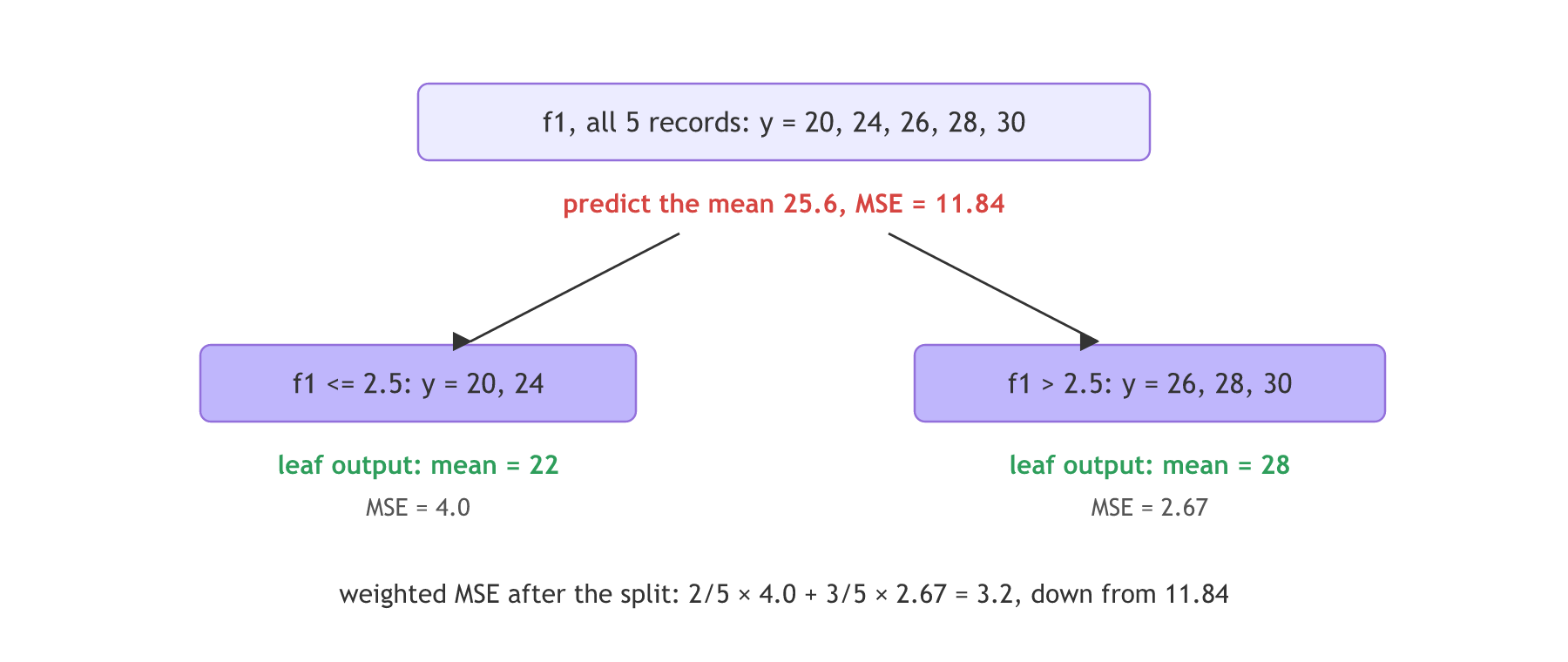 A regression tree on the targets 20, 24, 26, 28 and 30: the root predicts the mean 25.6 with MSE 11.84, and the split f1 <= 2.5 gives leaves with means 22 and 28, lowering the weighted MSE to 3.2.