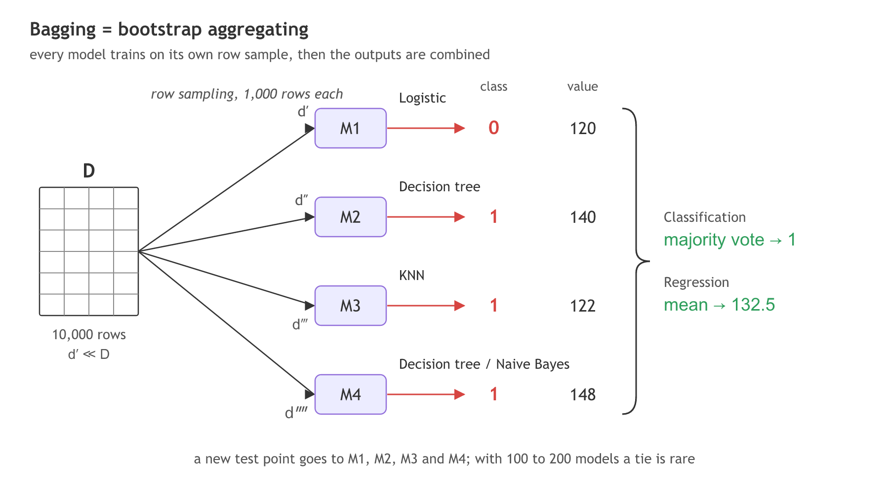 A dataset D of 10,000 rows sends four row samples of 1,000 rows to models M1 to M4, whose classes 0, 1, 1, 1 give a majority vote of 1 and whose values 120, 140, 122, 148 give a mean of 132.5.