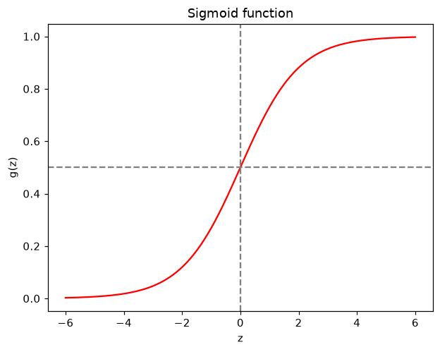 A red S shaped sigmoid curve from 0 to 1, crossing the dashed 0.5 line exactly where z is 0.
