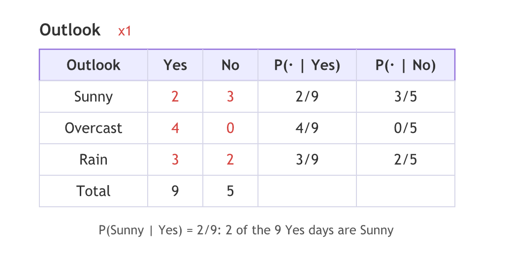 The Outlook frequency table: Sunny 2 Yes and 3 No, Overcast 4 and 0, Rain 3 and 2, totals 9 and 5, with P(category | Yes) out of 9 and P(category | No) out of 5.