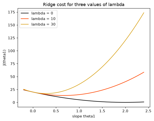 Three Ridge cost curves over the slope: the black curve for lambda 0 has its lowest point at slope 2, the orange curve for lambda 10 bottoms out near 0.67 and the yellow curve for lambda 30 near 0.29, each one higher and closer to 0.