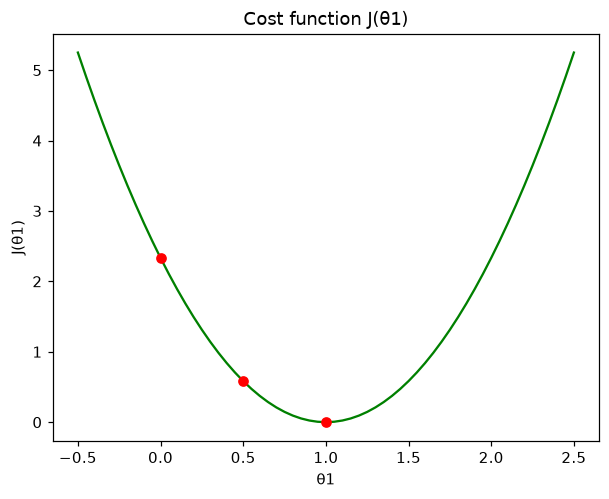 A green U-shaped curve of J(θ1) against θ1 from -0.5 to 2.5, with red points at θ1 = 0, 0.5 and 1; the lowest point sits at θ1 = 1 where the cost is zero.