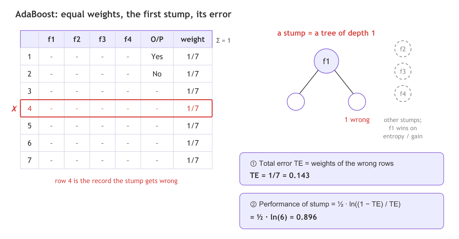 A seven-row AdaBoost table with features f1 to f4, output and a weight of 1/7 on every row; a stump on f1 gets row 4 wrong, so the total error is 1/7 and the performance of the stump is one half of ln 6, which is 0.896.