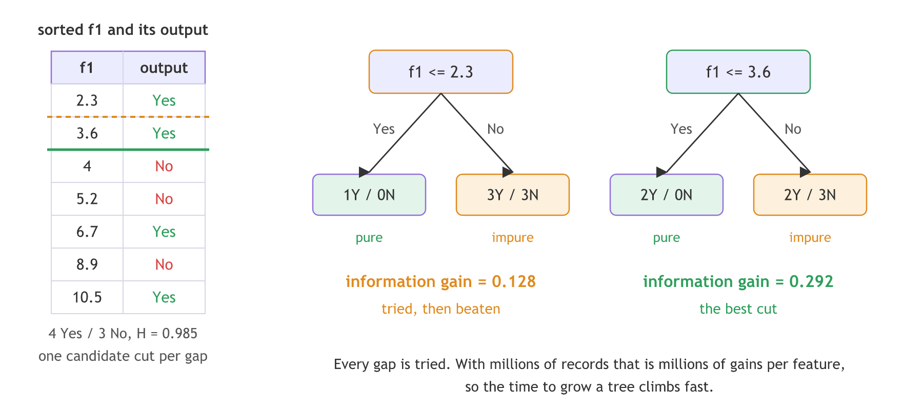 A numeric feature f1 sorted as 2.3, 3.6, 4, 5.2, 6.7, 8.9, 10.5 with outputs Yes, Yes, No, No, Yes, No, Yes: the cut f1 <= 2.3 gives 1Y/0N and 3Y/3N with information gain 0.128, and the cut f1 <= 3.6 gives 2Y/0N and 2Y/3N with gain 0.292, the best cut.