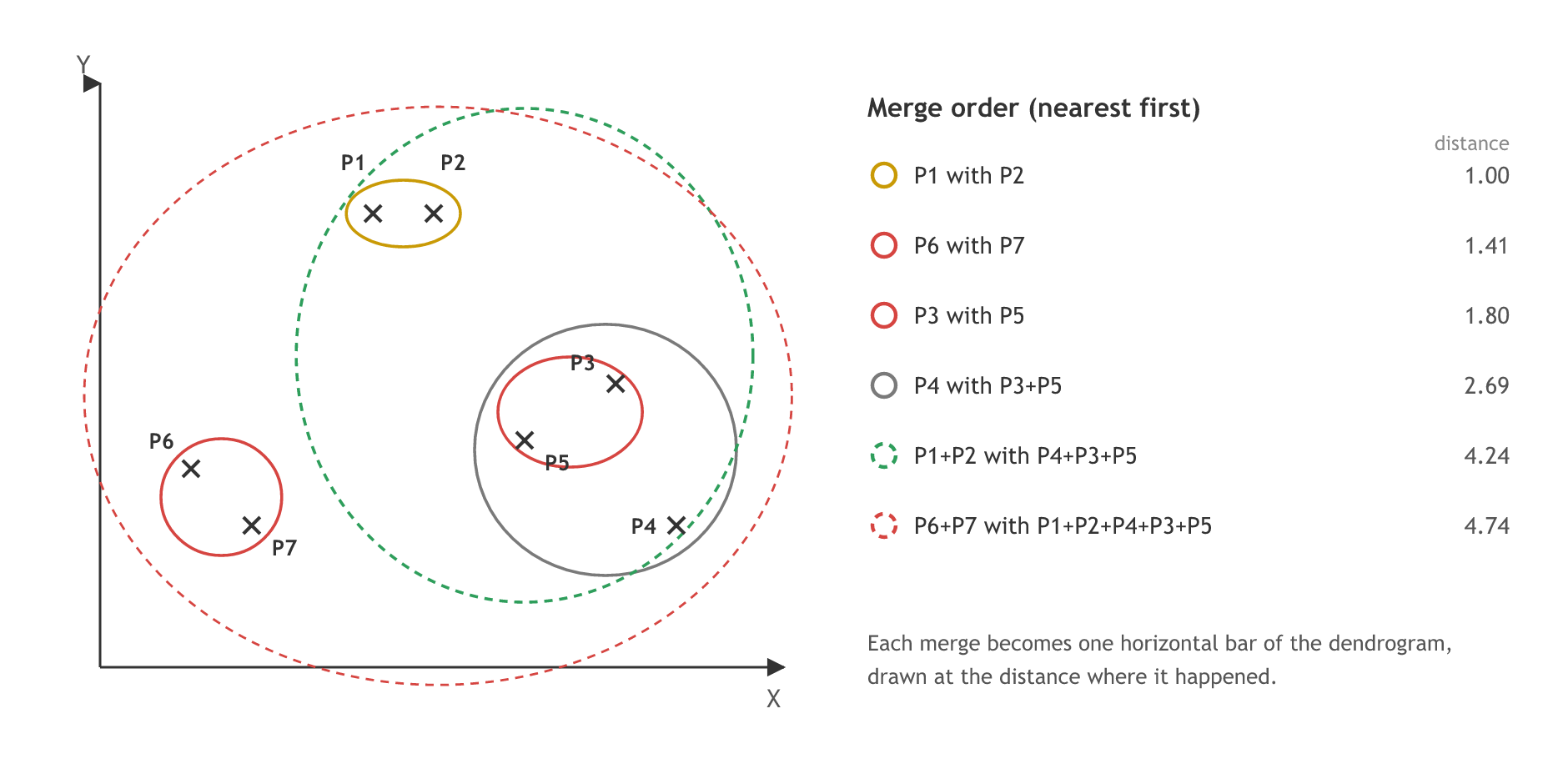 Seven points P1 to P7 with nested outlines in the order hierarchical clustering merges them: P1 and P2, P6 and P7, P3 and P5, then P4, then P1 and P2, then P6 and P7, with each merge distance listed beside it.