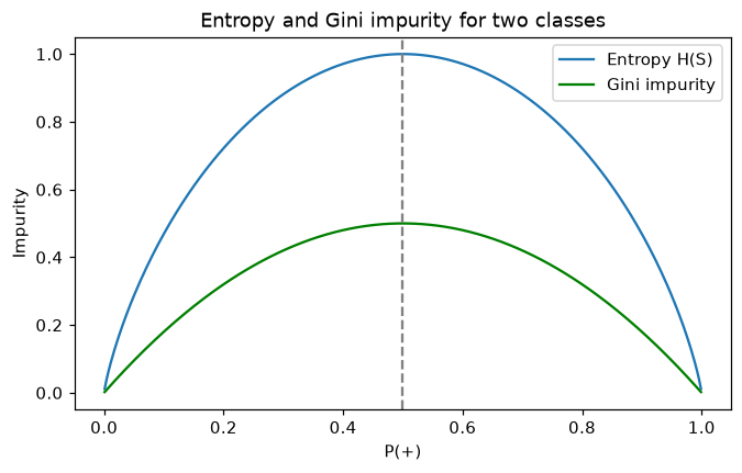 The entropy curve rises from 0 to a peak of 1 at P(+) = 0.5 and falls back to 0; the Gini curve has the same shape with a peak of 0.5.