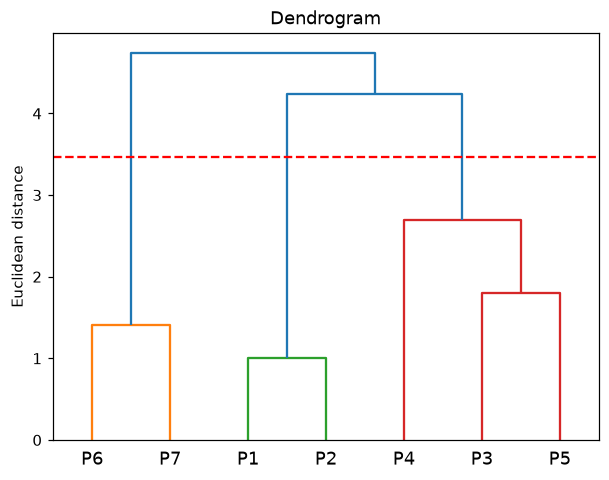 A dendrogram of P1 to P7 with a red dashed cut between the merge at 2.69 and the merge at 4.24, crossing three vertical lines.