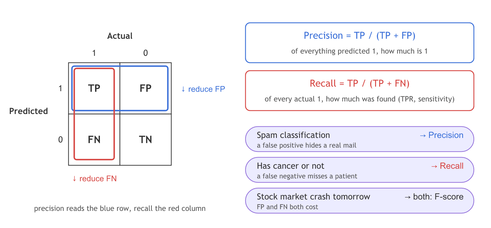 The confusion matrix with the predicted 1 row outlined in blue for precision, TP over TP plus FP, and the actual 1 column outlined in red for recall, TP over TP plus FN; spam classification uses precision, cancer detection uses recall, and a stock crash alert needs both, the F-score.