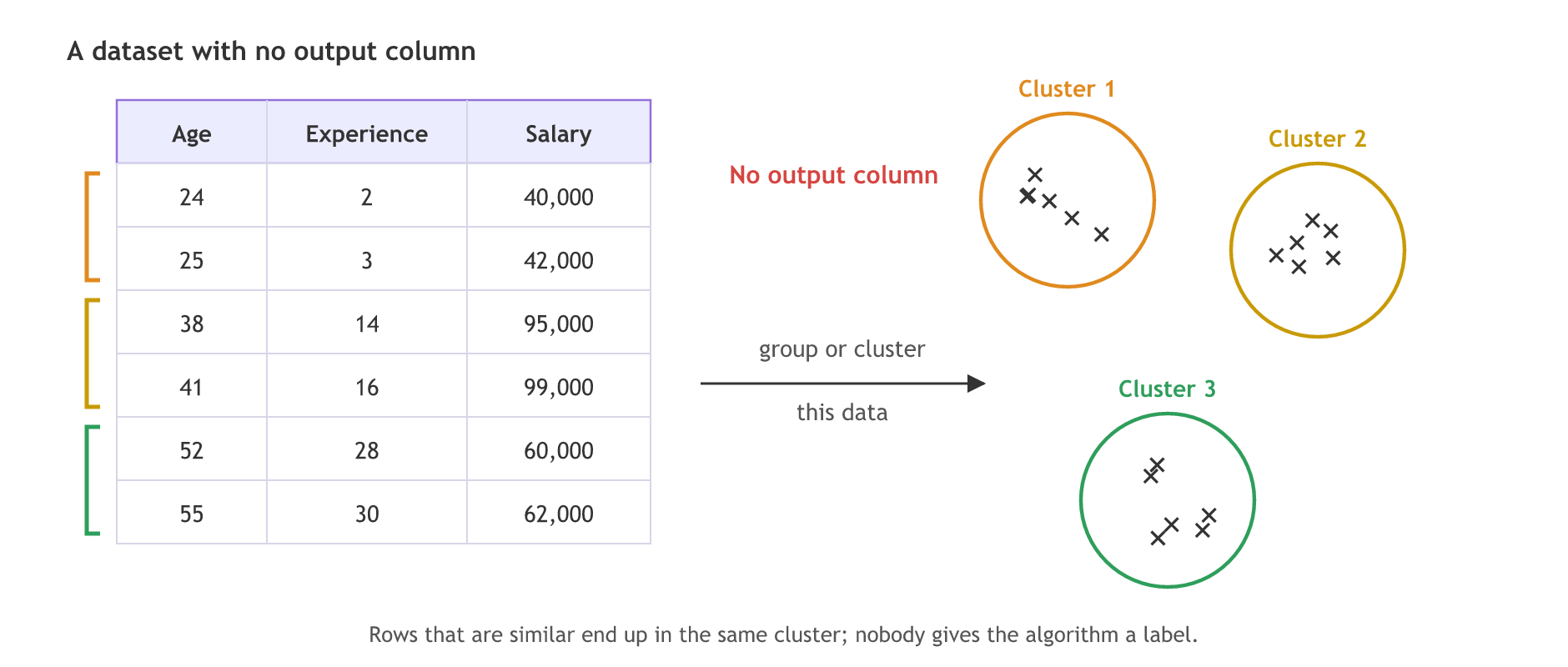 A table of age, experience and salary with no output column; brackets mark three pairs of similar rows, and an arrow leads to three circles labelled cluster 1, cluster 2 and cluster 3.