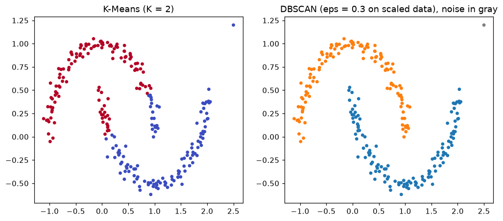 Two scatter plots of the moons: K-means cuts across both moons with a straight boundary and puts the outlier in a cluster; DBSCAN colours each moon on its own and shows the outlier in gray.