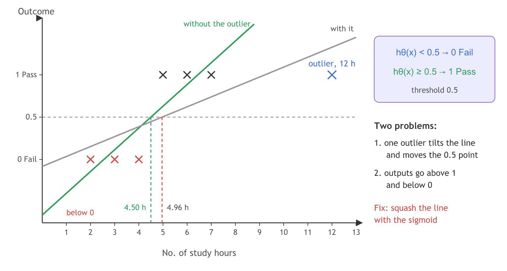 Study hours on the x axis and fail or pass on the y axis: a green straight line fitted to six students crosses 0.5 at 4.50 hours; adding one passing student at 12 hours flattens the grey line so it crosses 0.5 at 4.96 hours, and both lines go below 0 and above 1.