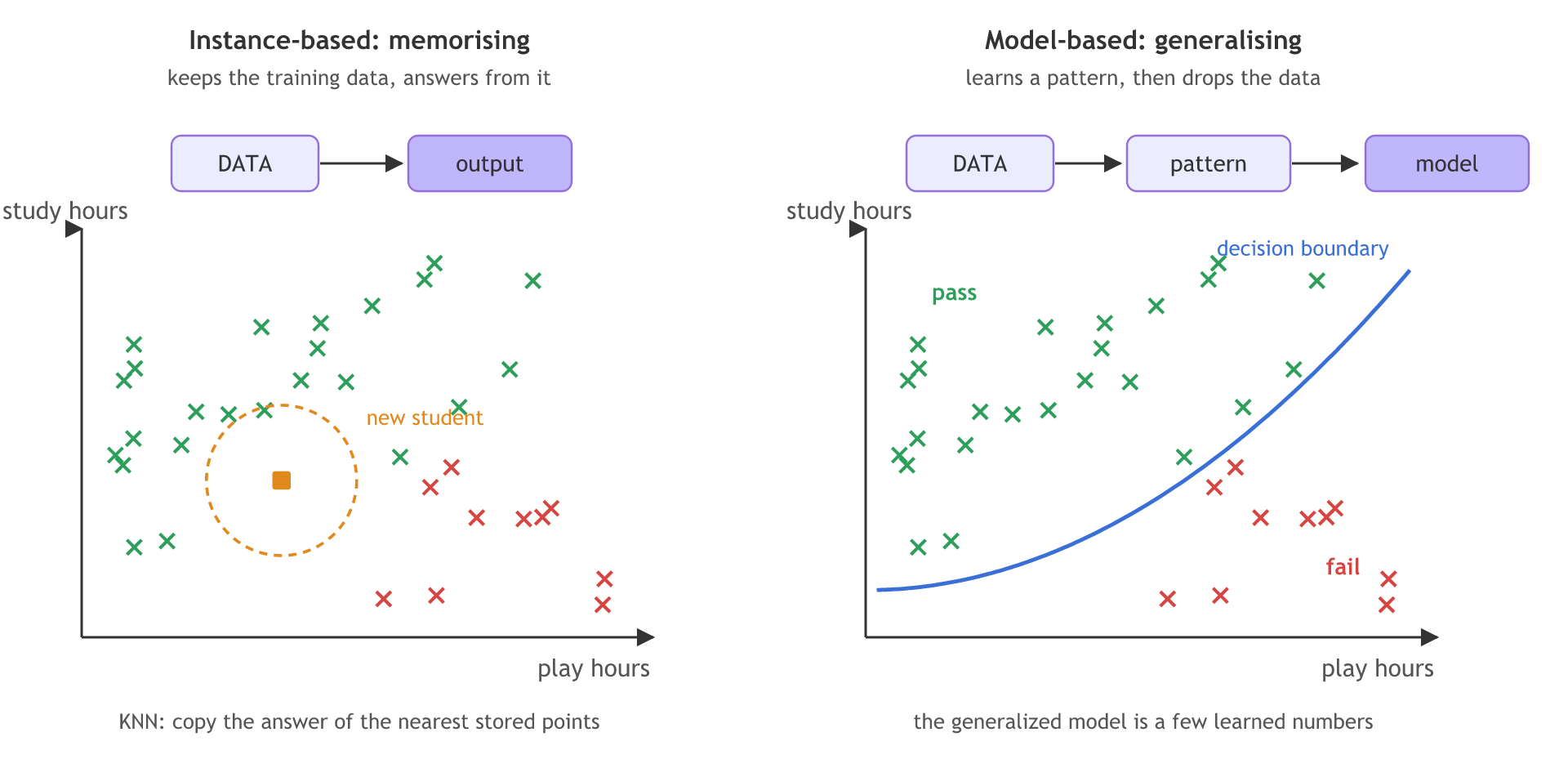 Two panels of study hours against play hours with pass and fail points. Instance-based learning keeps the data and answers a new student from the stored points closest to it, as KNN does. Model-based learning learns a pattern from the data, a decision boundary with pass on one side and fail on the other, and predicts from that boundary.
