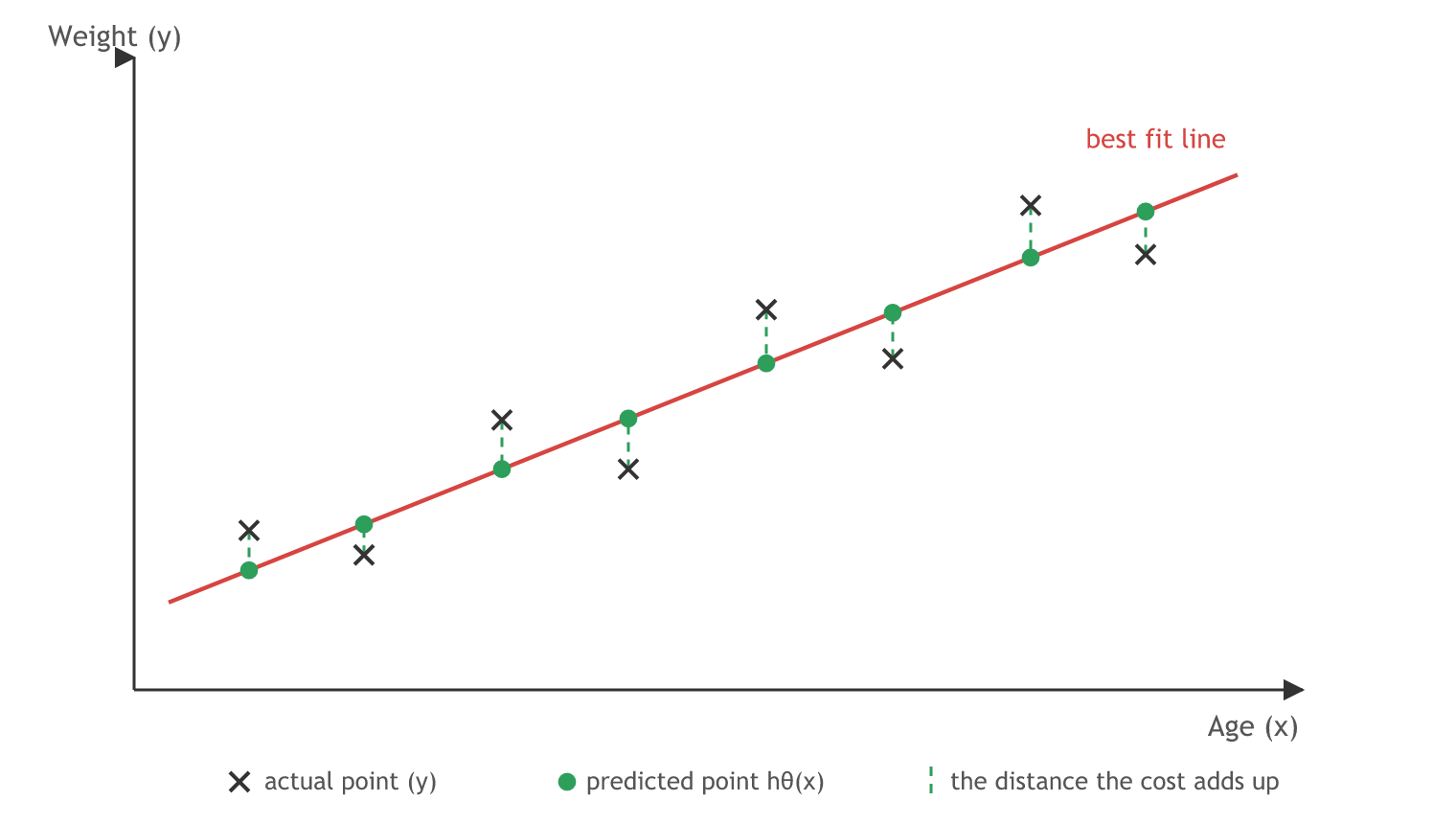 Actual points scattered around a red best fit line, with a dashed green distance from each actual point to its predicted point on the line.