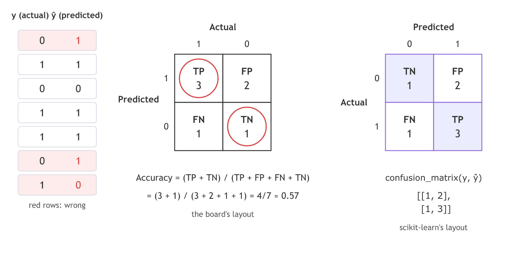 The video's seven actual and predicted values, the confusion matrix drawn with predicted rows and actual columns giving TP 3, FP 2, FN 1 and TN 1 and accuracy 4 out of 7, and the same counts in scikit-learn's layout with actual rows, class 0 first: 1, 2 on top and 1, 3 below.
