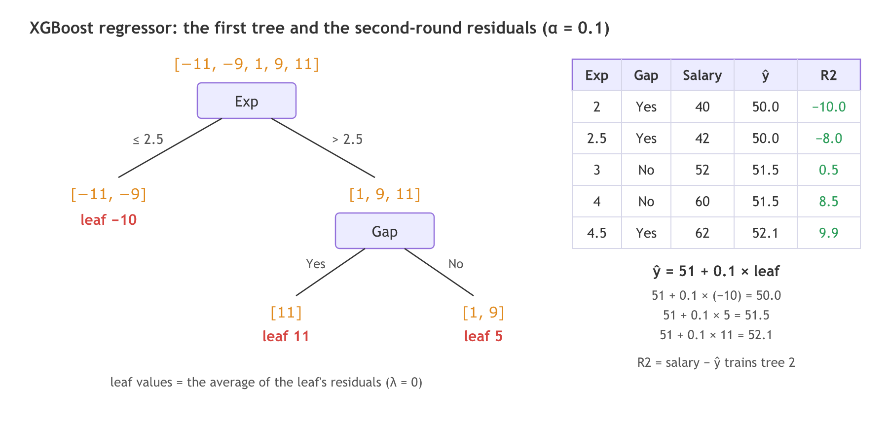 The first XGBoost regressor tree splits experience at 2.5 and the right branch on gap: the leaves hold the residuals [−11, −9], [11] and [1, 9] with values −10, 11 and 5; with a learning rate of 0.1 the predictions are 50.0, 50.0, 51.5, 51.5 and 52.1, leaving second-round residuals of −10, −8, 0.5, 8.5 and 9.9.