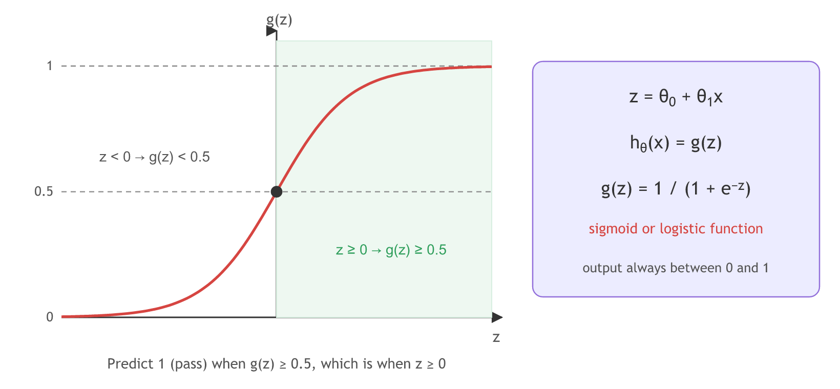 The S shaped sigmoid curve g(z) rises from 0 to 1 and passes 0.5 at z equal to 0, so the prediction is 1 whenever z is 0 or more; a card gives z as theta zero plus theta one x and g of z as 1 over 1 plus e to the minus z.