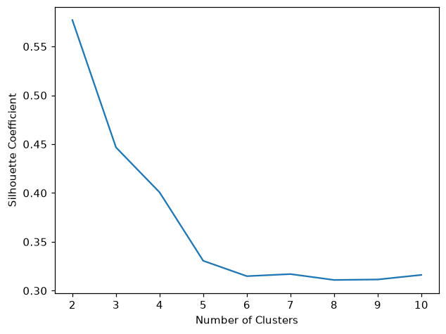 A line plot of the silhouette coefficient against the number of ward clusters on the Iris data: highest at 2 clusters, lower at 3, and flat and low from 5 clusters on.