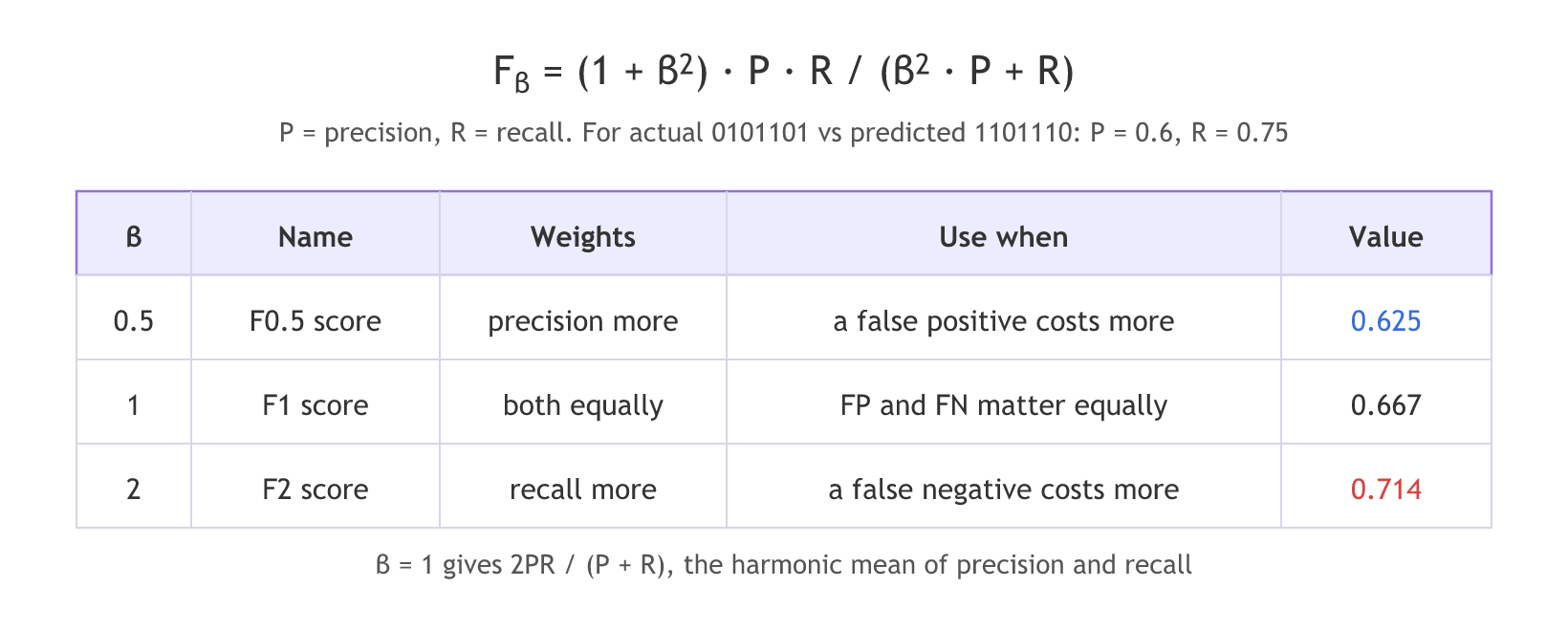 The F-beta formula with a table of three choices: beta 0.5 weights precision and gives 0.625 for the video's predictions, beta 1 is the F1 score, the harmonic mean, at 0.667, and beta 2 weights recall and gives 0.714.
