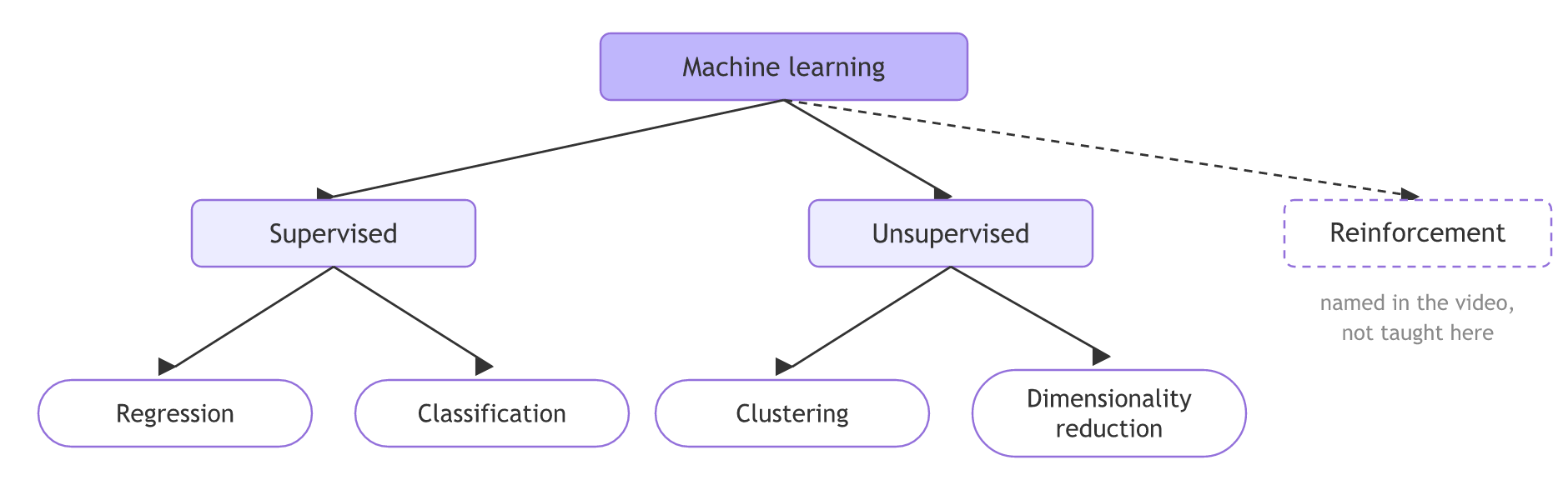 Machine learning splits into supervised learning (regression and classification), unsupervised learning (clustering and dimensionality reduction) and reinforcement learning, which the video only names.