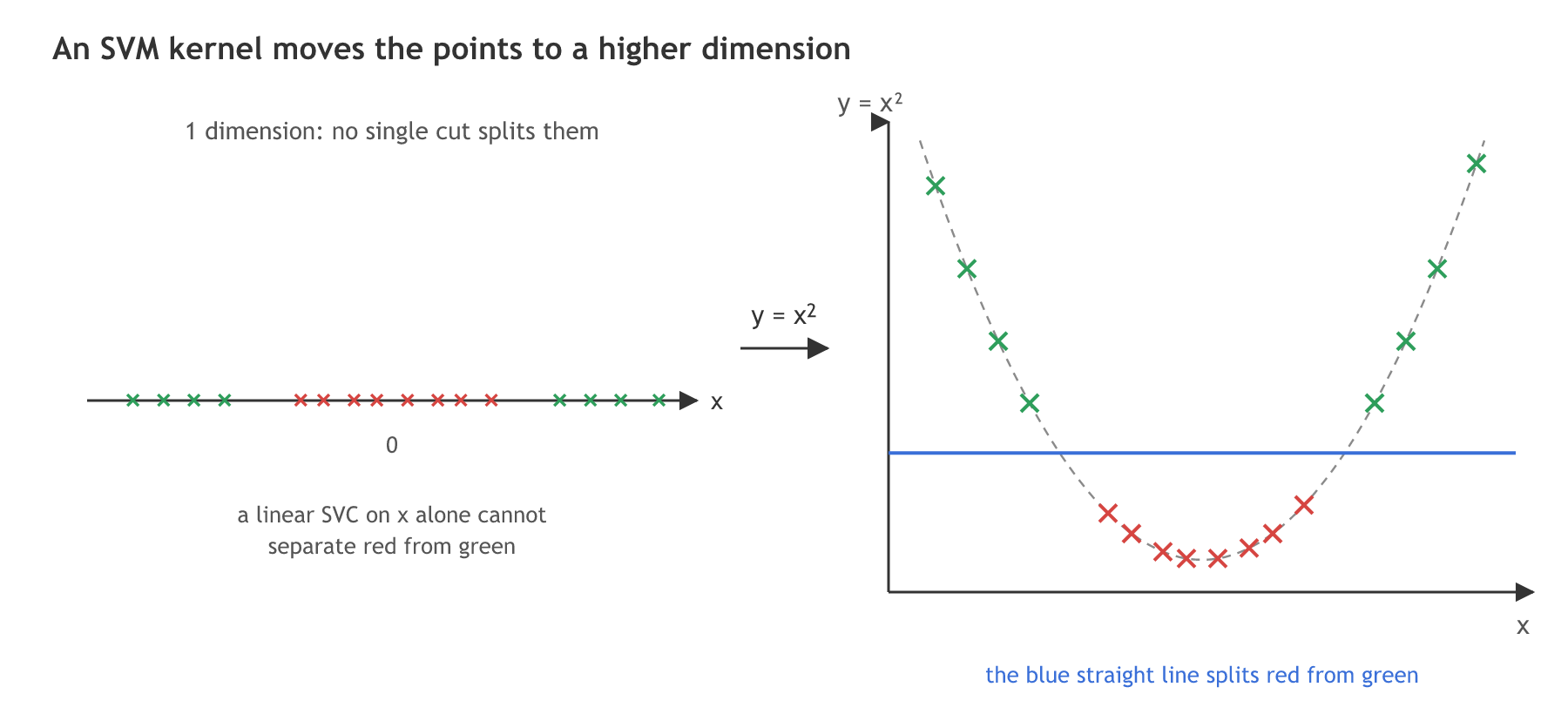 Left: red points near 0 and green points on both sides of them lie on one line, so no single cut separates them. Right: after the transformation y equals x squared the points sit on a parabola, the red ones low and the green ones high, and a horizontal straight line splits them.
