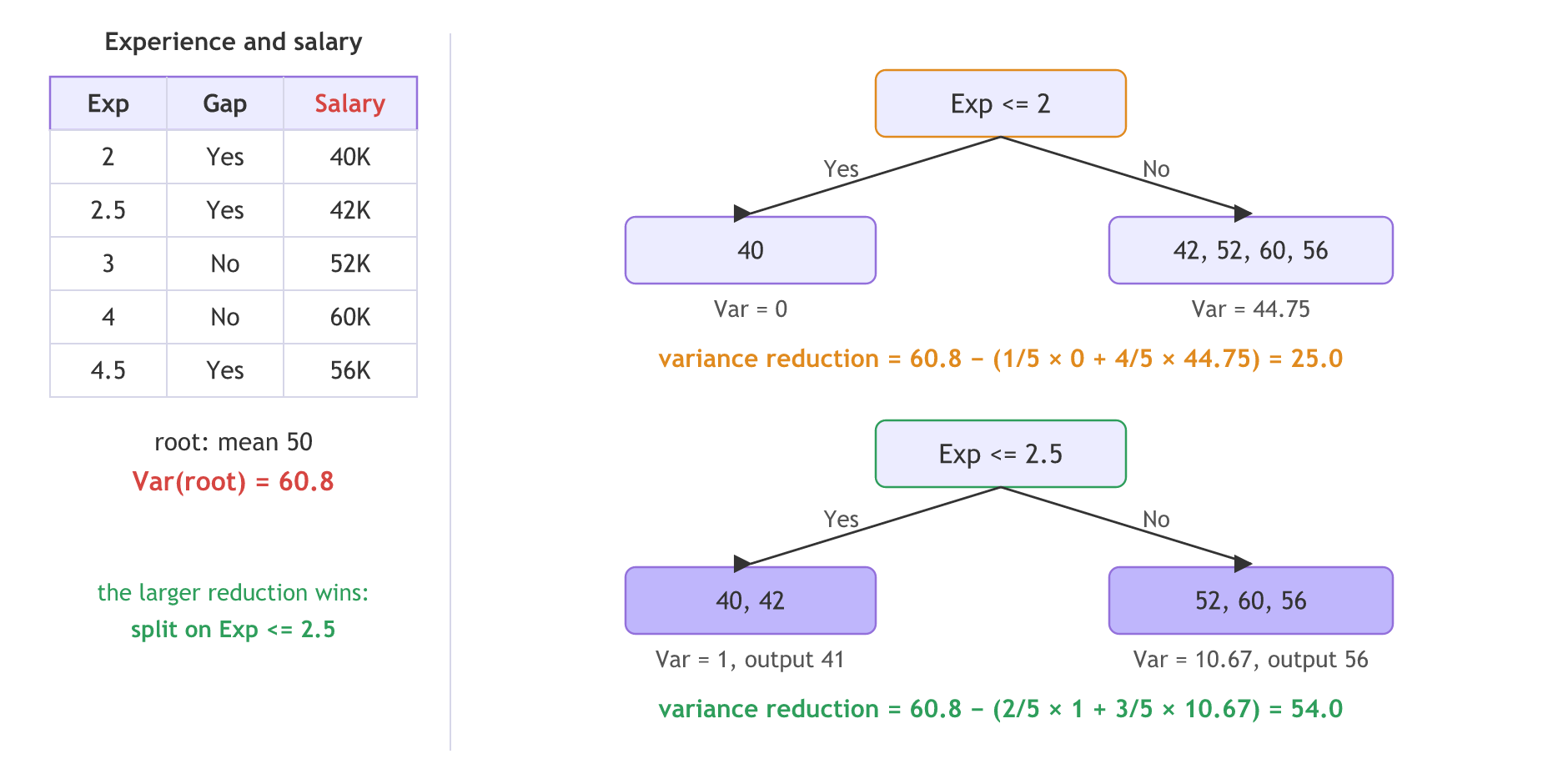 Five records of experience, career gap and salary (40K, 42K, 52K, 60K, 56K) with root variance 60.8: the split Exp <= 2 leaves 40 and 42, 52, 60, 56 for a variance reduction of 25.0, and the split Exp <= 2.5 leaves 40, 42 and 52, 60, 56 for a reduction of 54.0, so it wins and its leaves output 41 and 56.