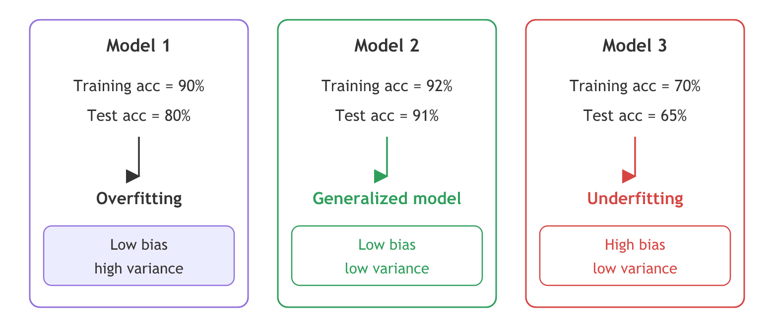Three models from the video: 90 percent train and 80 percent test is overfitting with low bias and high variance, 92 and 91 is a generalized model with low bias and low variance, and 70 and 65 is underfitting with high bias and low variance.