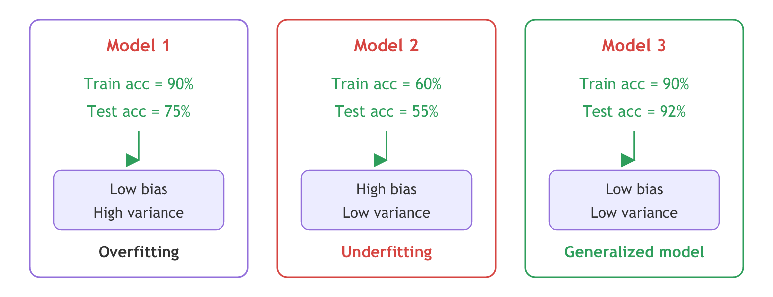 Three models from the bias and variance part of the video: 90 and 75 percent is low bias and high variance, 60 and 55 percent is high bias with a small gap so low variance, and 90 and 92 percent is low bias and low variance, the generalized model.
