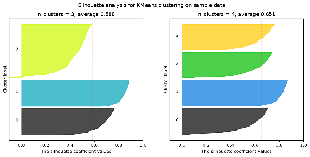 Silhouette bands for three and four clusters: with three clusters the large cluster has a thin tail below zero; with four clusters the four bands are similar in width and stay at or above zero.