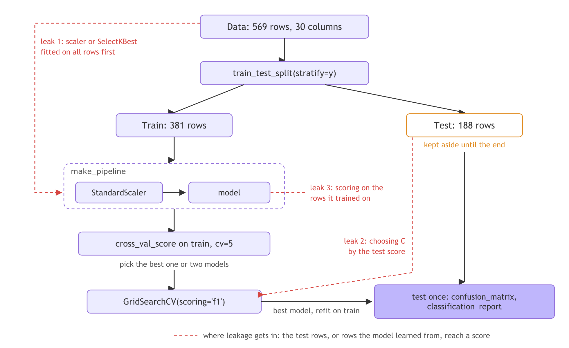 The workflow from top to bottom: the data is split once into 381 train rows and 188 test rows; the train rows go through a pipeline of StandardScaler and a model, cross-validation and GridSearchCV; the best model is scored once on the test rows. Red dashed arrows mark three leaks: fitting the scaler or SelectKBest on all rows, choosing C by the test score, and scoring on the training rows.