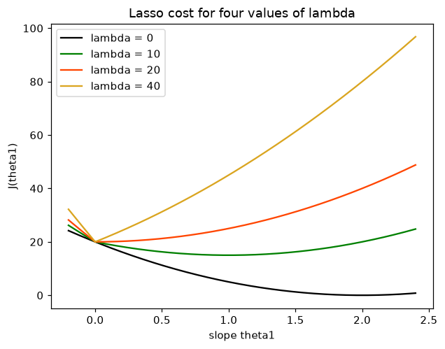 Four Lasso cost curves over the slope: the black curve for lambda 0 is lowest at slope 2, the green one for lambda 10 at slope 1, and the orange and yellow curves for lambda 20 and 40 have a sharp corner with their lowest point at slope 0.