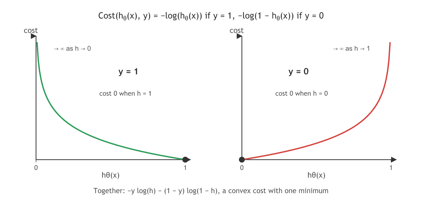 Two log loss curves: for y equal to 1 the cost minus log h is 0 at h equal to 1 and grows without limit as h goes to 0; for y equal to 0 the cost minus log of 1 minus h is 0 at h equal to 0 and grows as h goes to 1.