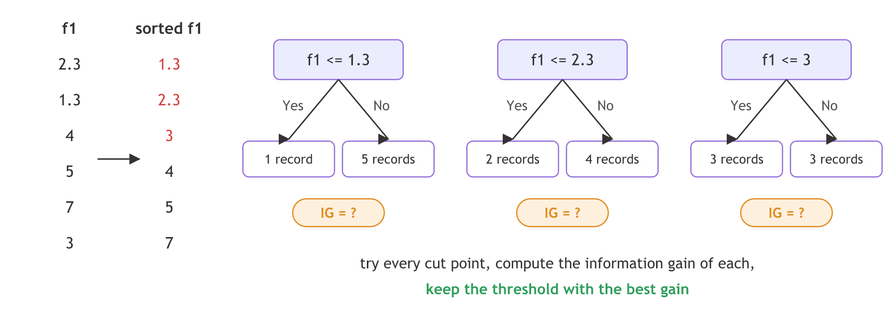 The values 2.3, 1.3, 4, 5, 7, 3 are sorted to 1.3, 2.3, 3, 4, 5, 7; the stumps f1 <= 1.3, f1 <= 2.3 and f1 <= 3 each get an information gain and the best is kept.