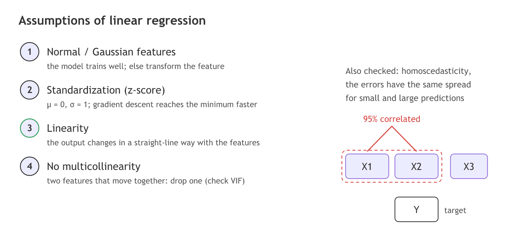 The four assumptions from the video, normal features, standardization, linearity and no multicollinearity, with a sketch of features X1 and X2 that are 95 percent correlated next to X3 and the target Y.