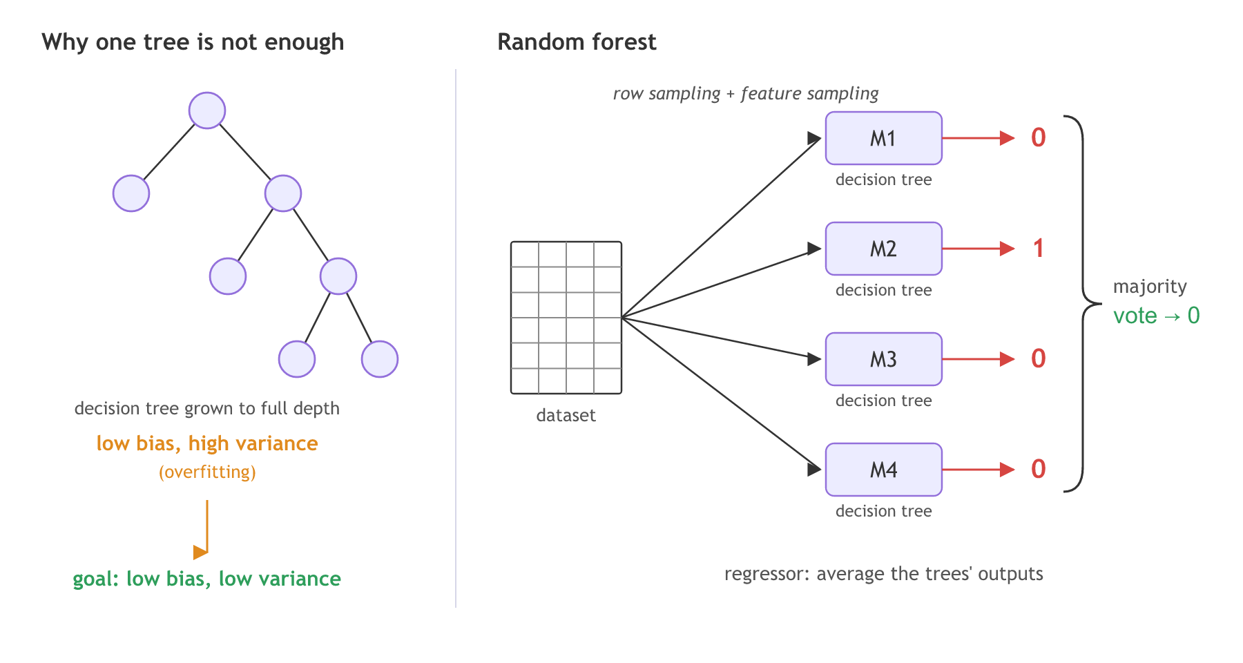 Left: one fully grown decision tree has low bias and high variance. Right: a random forest gives each of four decision trees its own sample of rows and features; their outputs 0, 1, 0, 0 give a majority vote of 0, and a regressor averages the outputs.