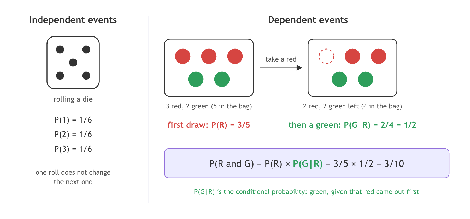 A die with P(1), P(2) and P(3) each 1/6 next to a bag of 3 red and 2 green marbles, where taking a red (3/5) leaves 2 green out of 4 (1/2).
