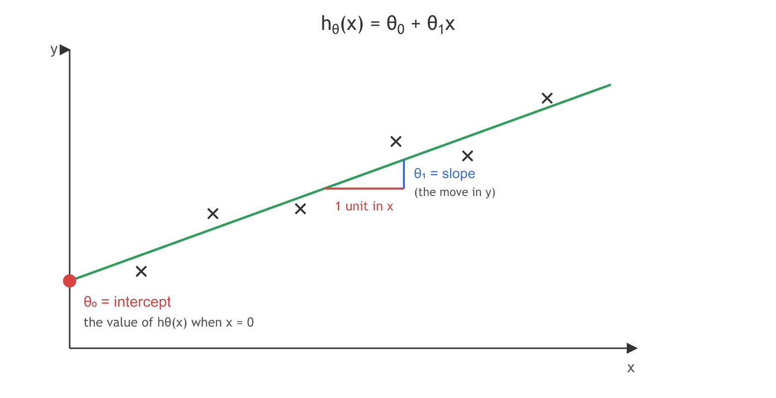A green line hθ(x) = θ0 + θ1x crossing the y axis at a red point, the intercept θ0, with a slope triangle: one unit along x and the matching rise in y, which is the slope θ1.