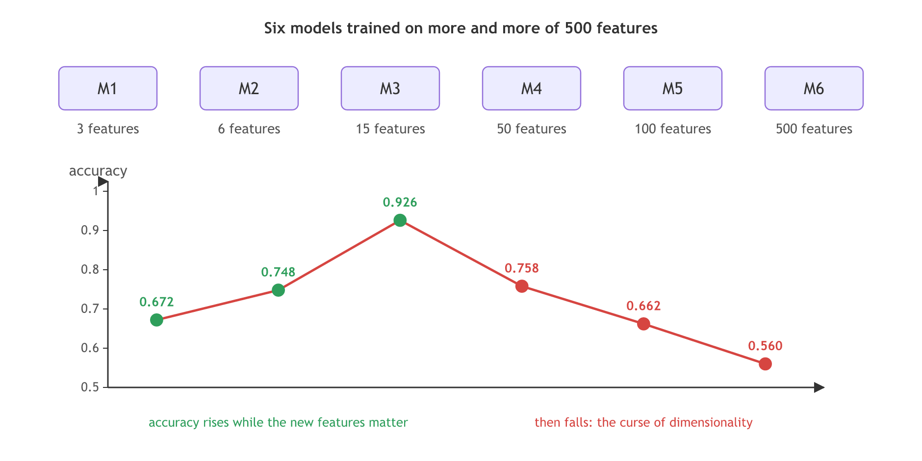 Six models M1 to M6 trained on 3, 6, 15, 50, 100 and 500 features; their accuracies 0.672, 0.748, 0.926, 0.758, 0.662, 0.560 rise up to 15 features and then fall as more features are added.