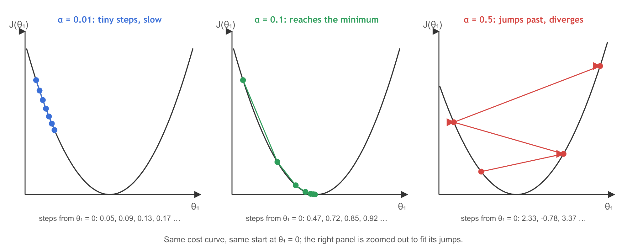 Three runs of gradient descent on the same cost curve from θ1 = 0: alpha 0.01 takes tiny steps, alpha 0.1 reaches the minimum at θ1 = 1, and alpha 0.5 overshoots further each step and diverges.
