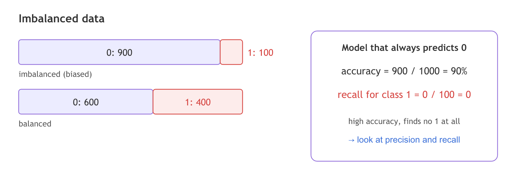 A bar of 900 zeros and 100 ones next to a balanced bar of 600 and 400; a model that always predicts 0 gets 90 percent accuracy on the imbalanced data while its recall for class 1 is 0.