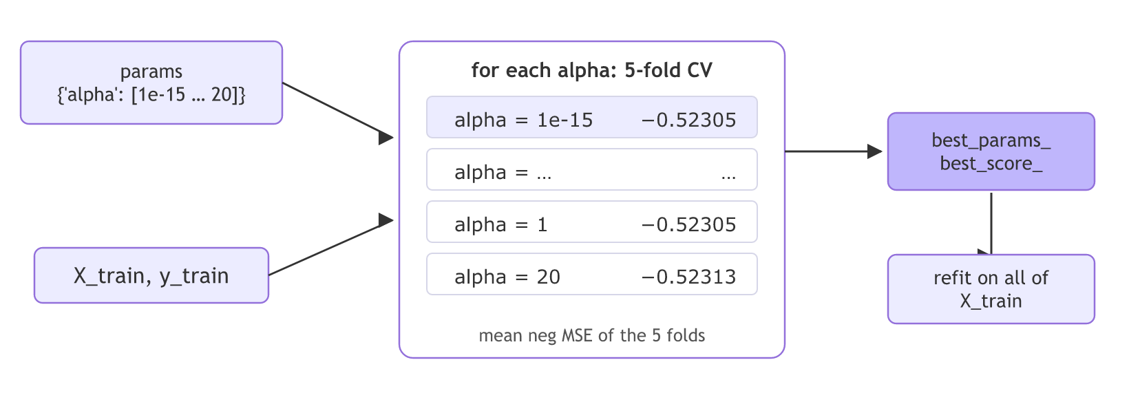 GridSearchCV takes the alpha grid and the training data, scores every alpha with 5-fold cross-validation, reports the best alpha and its score as best_params_ and best_score_, and refits that model on the whole training set.