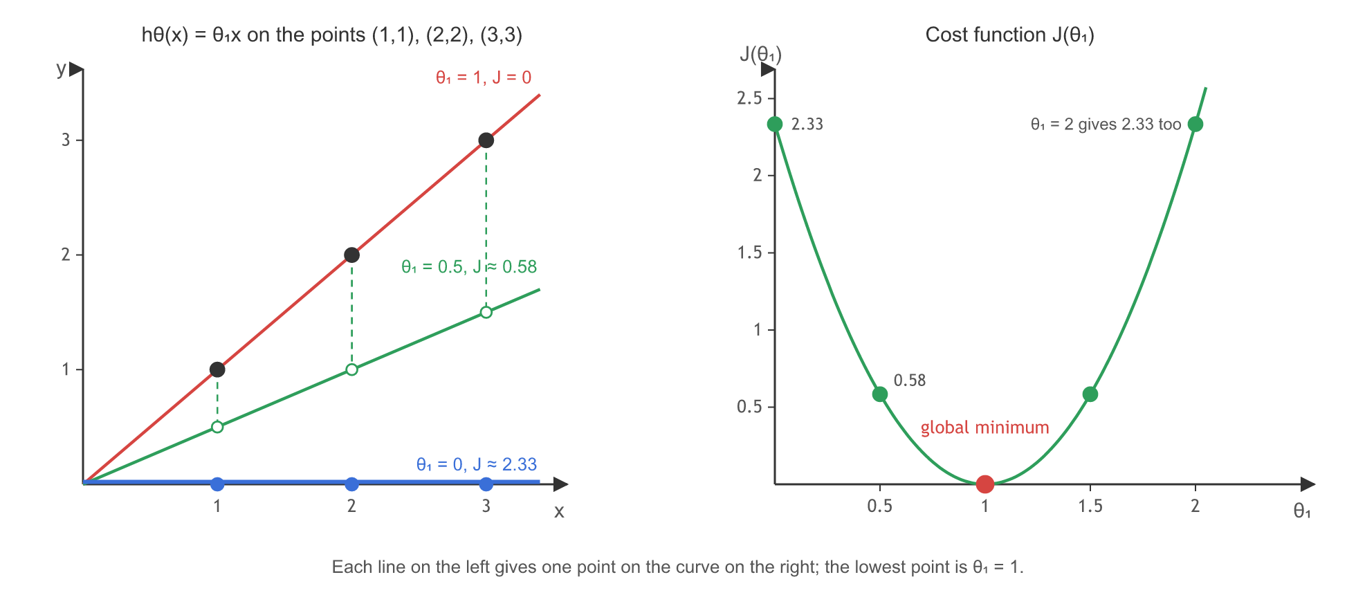 Left: the points (1,1), (2,2), (3,3) with three lines through the origin, slope 1 (red, cost 0), slope 0.5 (green, cost about 0.58) and slope 0 (blue, cost about 2.33). Right: the cost J(θ1) plotted against θ1 as a U-shaped curve with its global minimum at θ1 = 1.