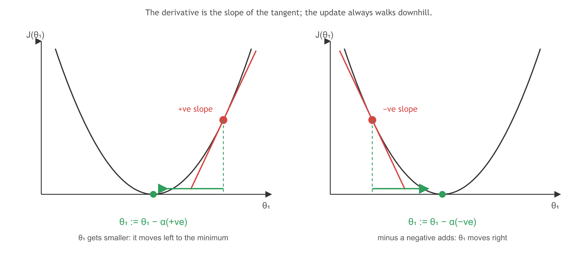 Two copies of the cost curve. On the right arm the tangent has a positive slope, so θ1 minus alpha times a positive number moves θ1 left toward the minimum. On the left arm the slope is negative, so the update adds and θ1 moves right.