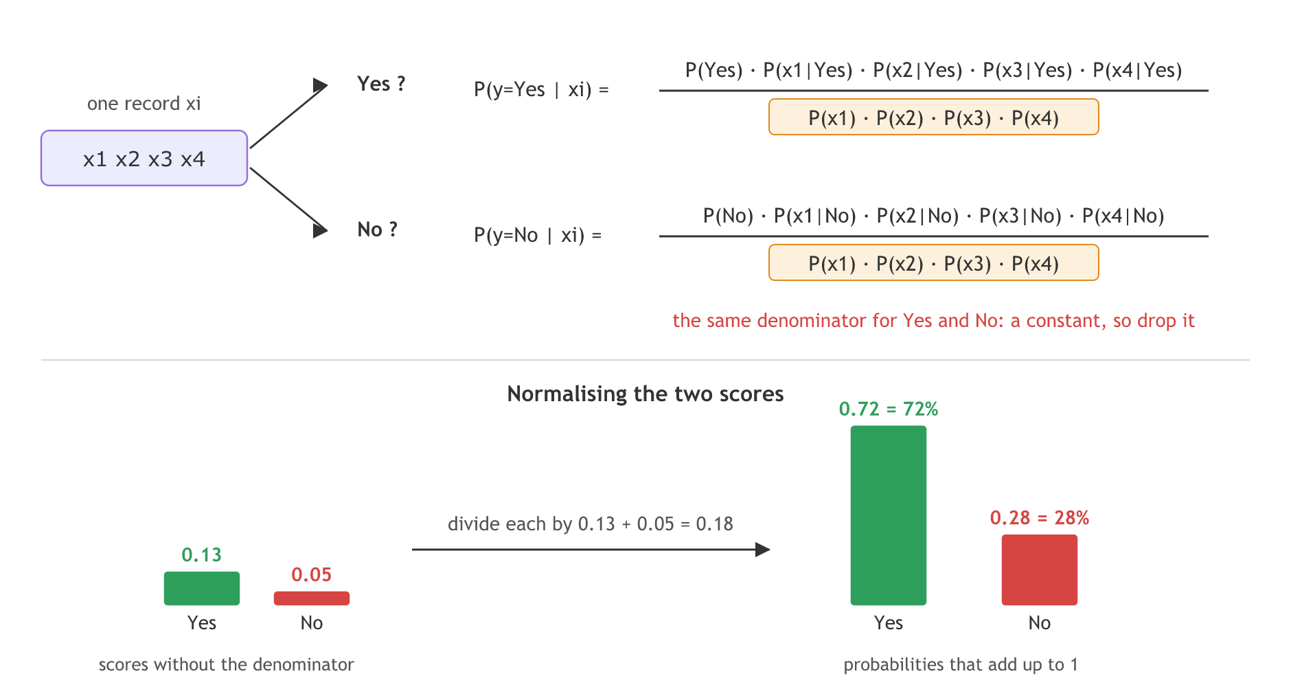 One record forks into a Yes score and a No score that share a dropped denominator; the raw scores 0.13 and 0.05 are divided by their sum to give 72% and 28%.