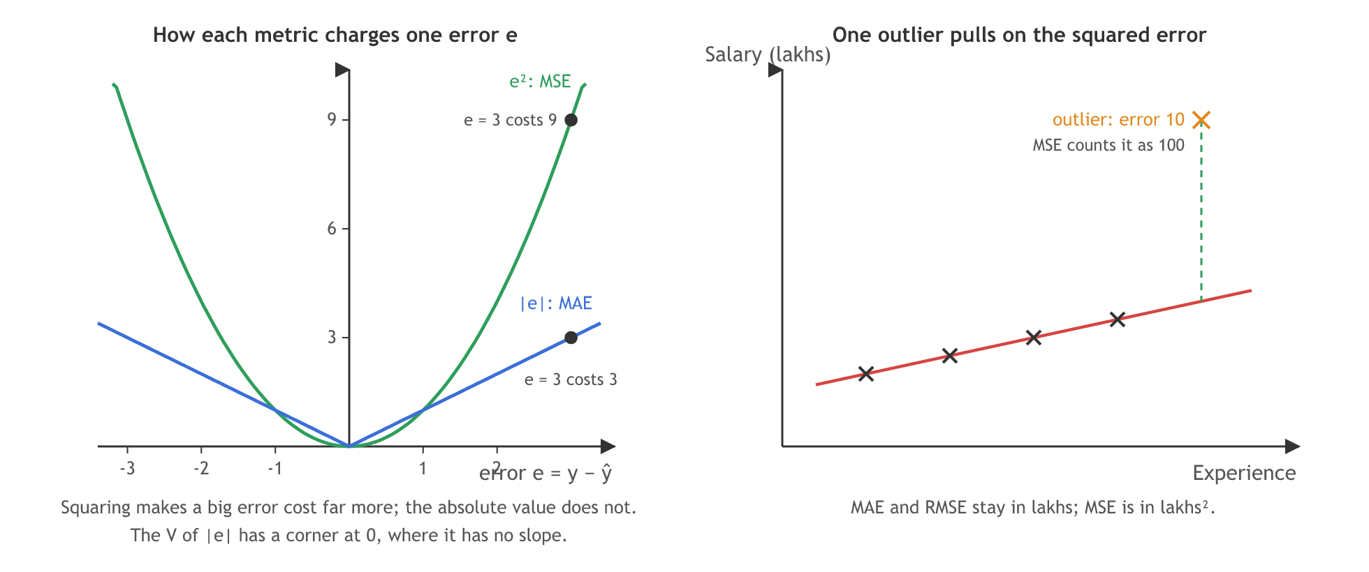 Left: the penalty for one error e, the parabola e squared for MSE and the V shape absolute e for MAE, with an error of 3 costing 9 against 3 and a sharp corner of the V at zero. Right: salary against experience with a red line and one outlier whose error of 10 counts as 100 in MSE.