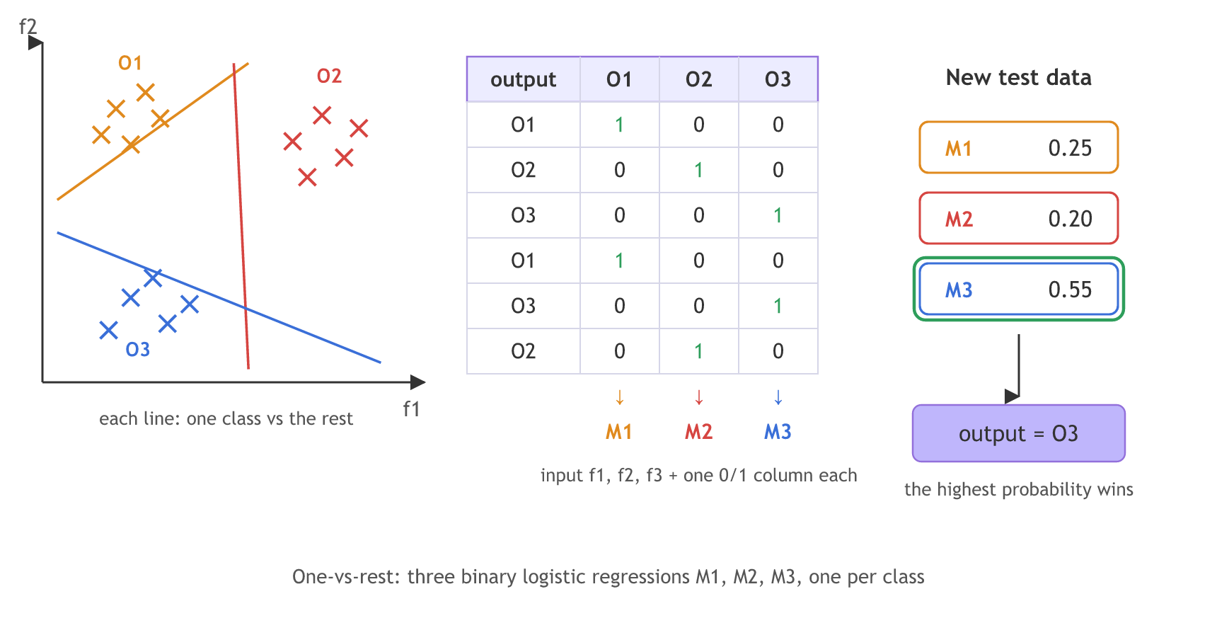 Three classes of points with three dividing lines, and a table whose output column O1, O2, O3, O1, O3, O2 becomes three 0 or 1 columns; model M1 learns the O1 column, M2 the O2 column and M3 the O3 column, and for a new point they give 0.25, 0.20 and 0.55, so the prediction is O3.